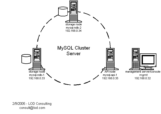 MySQL Cluster Server Setup